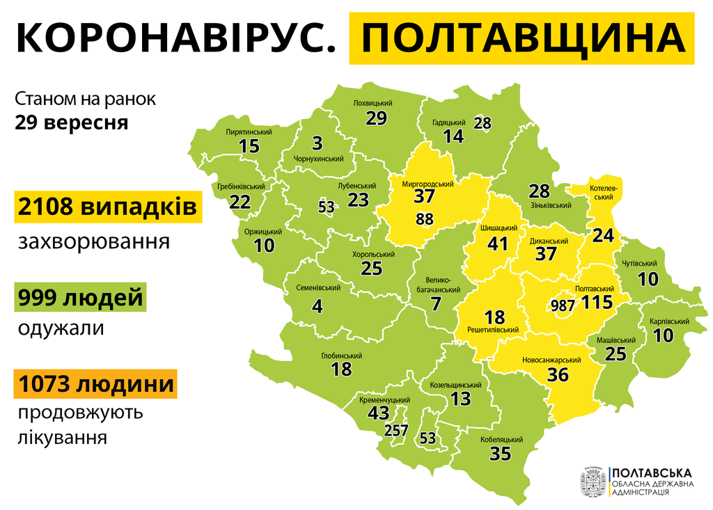 Новий антирекорд на Полтавщині: за добу в області діагностували COVID-19 у 137 осіб