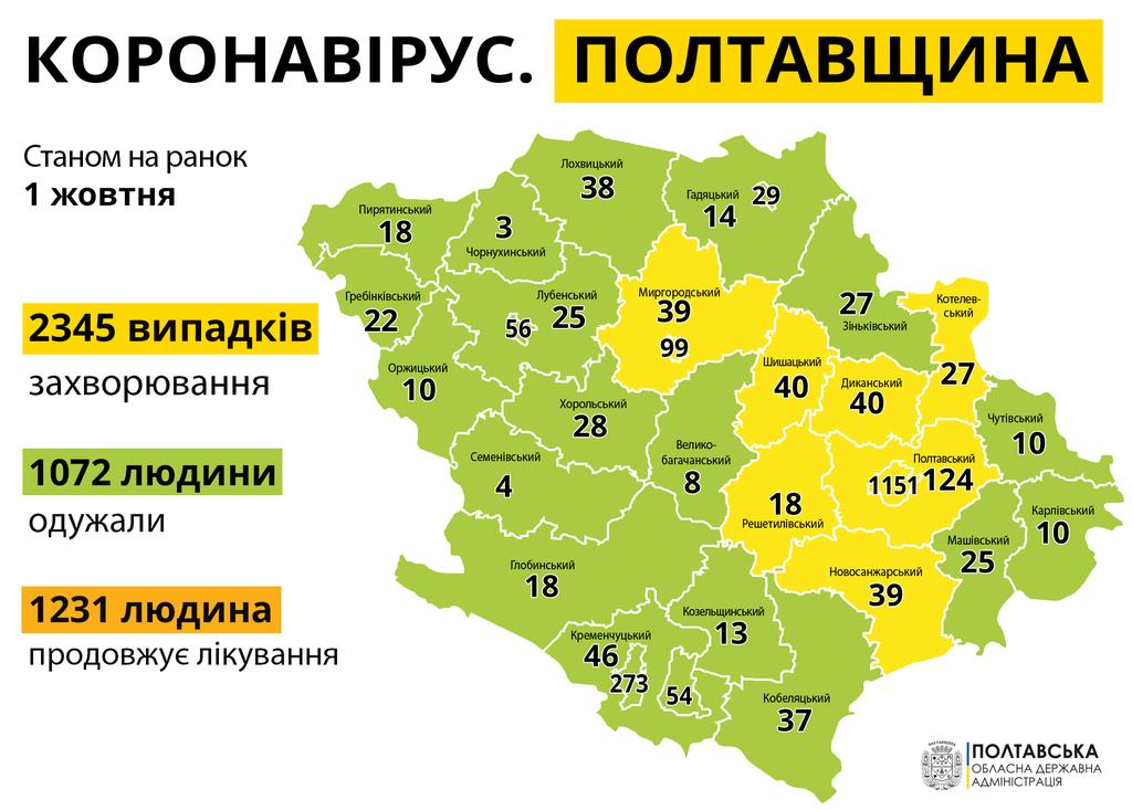 На Полтавщині зафіксували 114 нових випадків коронавірусу, із них 84 – у Полтаві: двоє людей померли