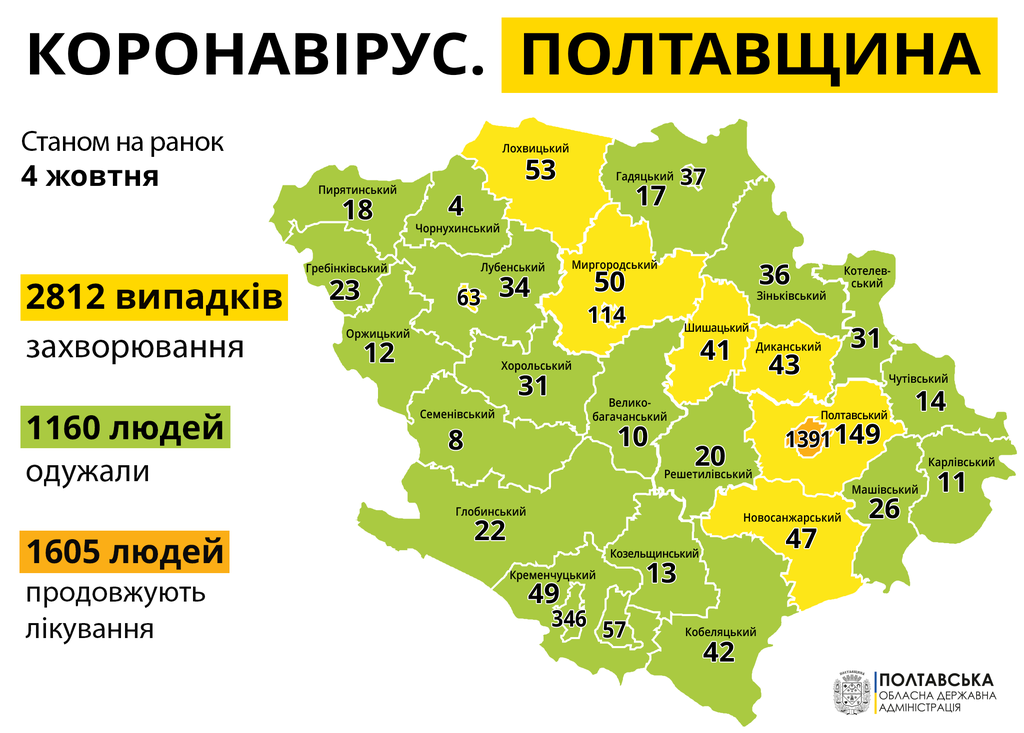 На Полтавщині на коронавірус продовжують хворіти 1605 людей: 86 нових випадків
