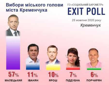 Вибори у Кременчуці: Малецький перемагає у першому турі, у раду проходить 6 партій – дані екзит-полу
