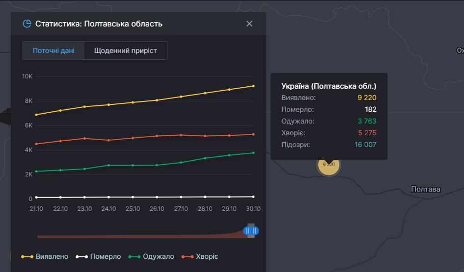 На Полтавщині 290 нових випадків COVID-19, восьмеро хворих померло