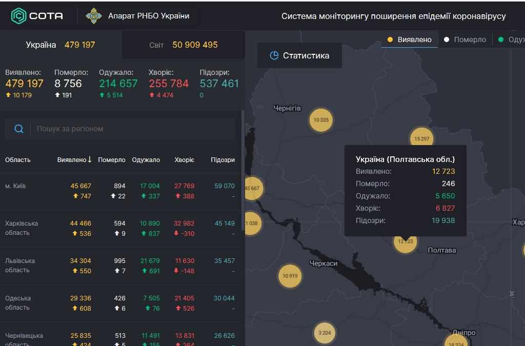 На Полтавщині COVID-19 підтвердили у ще 518 пацієнтів: 12 людей померли. ОНОВЛЕНО