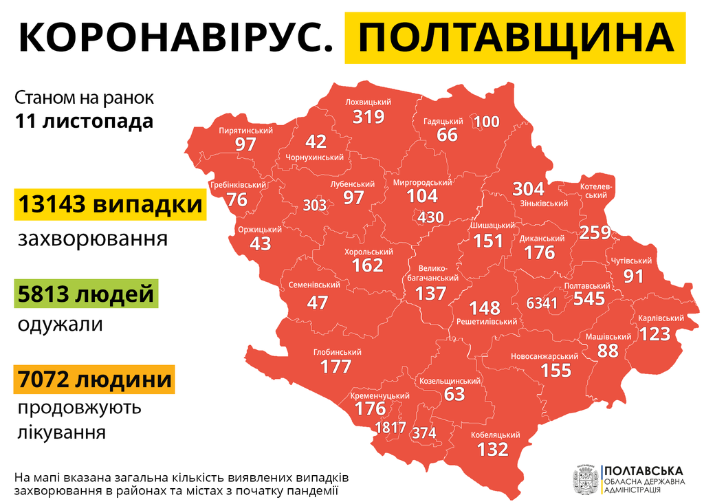 За минулу добу на Полтавщині зафіксували 420 нових випадків COVID-19, 12 хворих померло