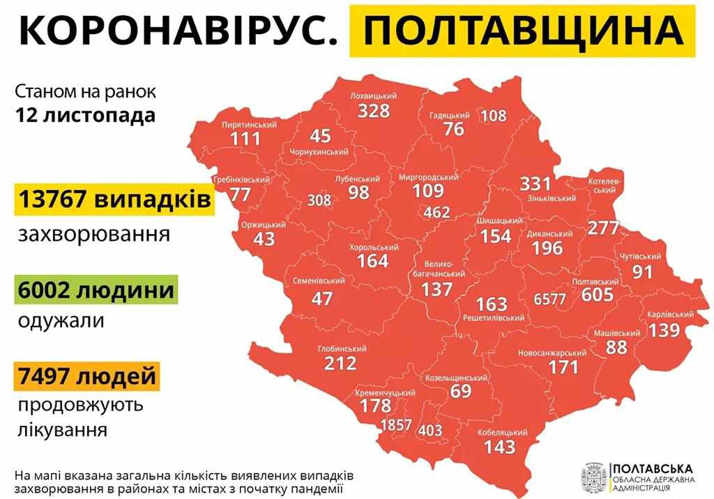 На Полтавщині за добу понад шістсот хворих на коронавірус, 10 людей померли