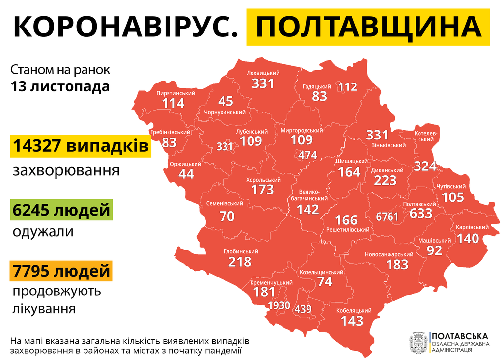 На Полтавщині 560 нових випадків COVID-19, 19 хворих померло