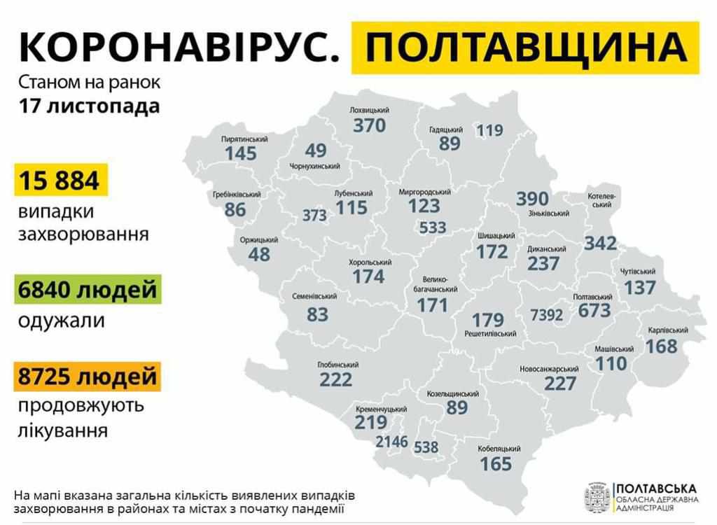 На Полтавщині за добу понад шістсот хворих на коронавірус, 15 людей померли