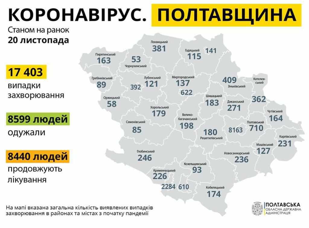 На Полтавщині зафіксовано майже п'ятсот хворих на коронавірус, 8 людей померли