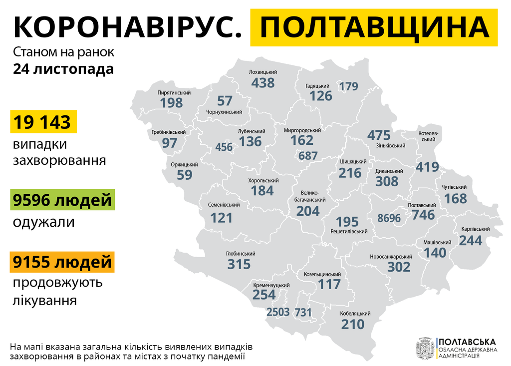 На Полтавщині виявили майже шістсот нових випадків COVID-19, 11 людей померли