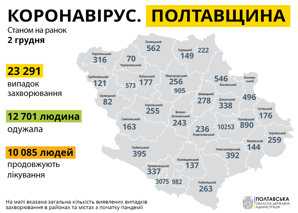 На Полтавщині кількість летальних випадків захворювання на COVID-19 перевищила 500