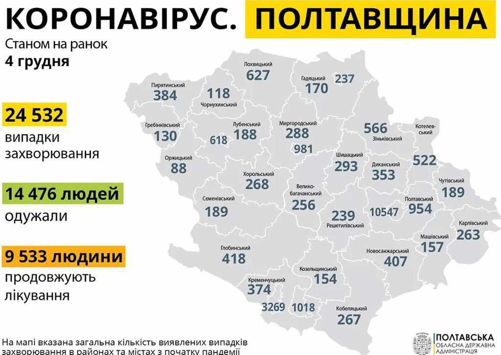 Коронавірус на Полтавщині: за добу 606 нових випадків, померли 13 людей