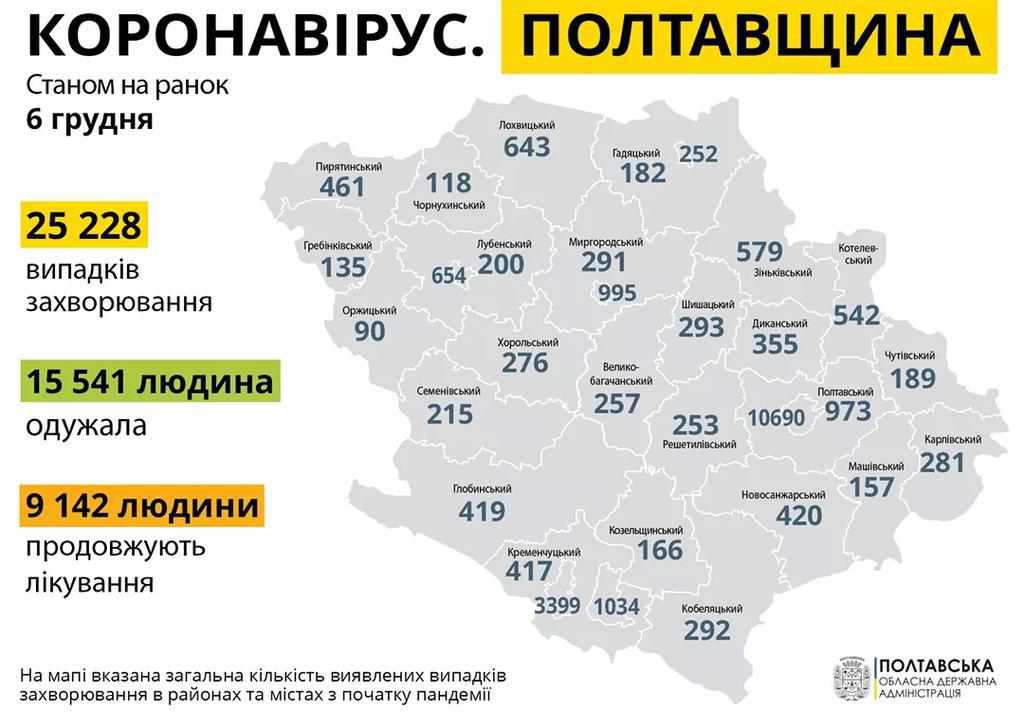 Коронавірус на Полтавщині: за добу майже триста нових випадків, 8 людей померли