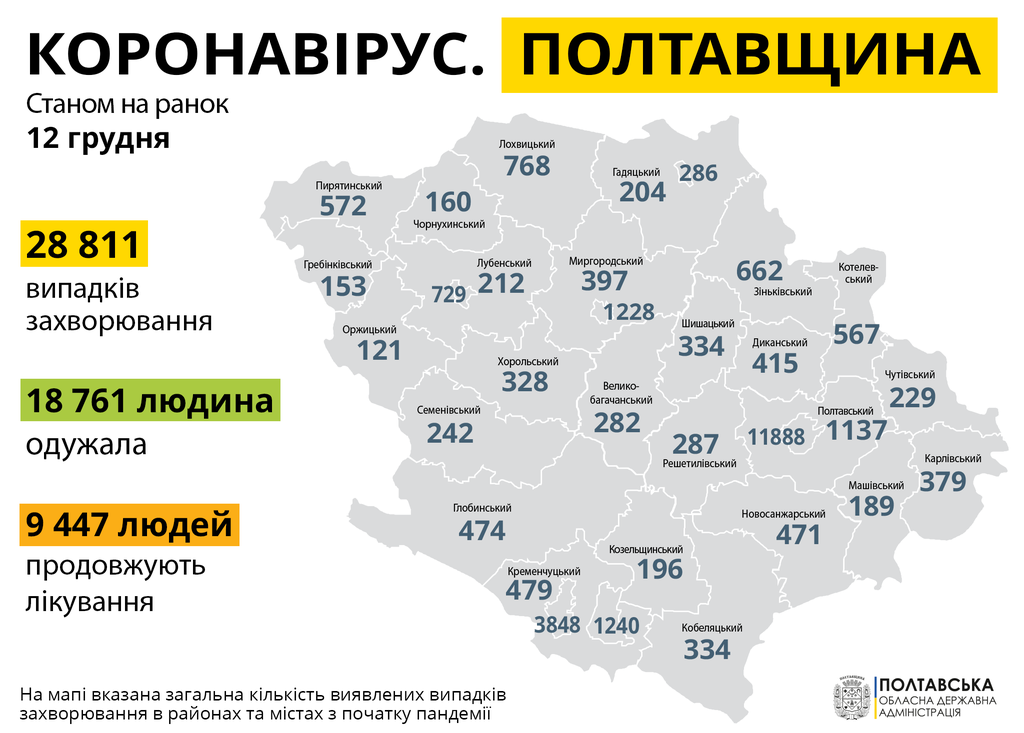За минулу добу на Полтавщині коронавірус діагностували у 376 осіб, 11 хворих померло