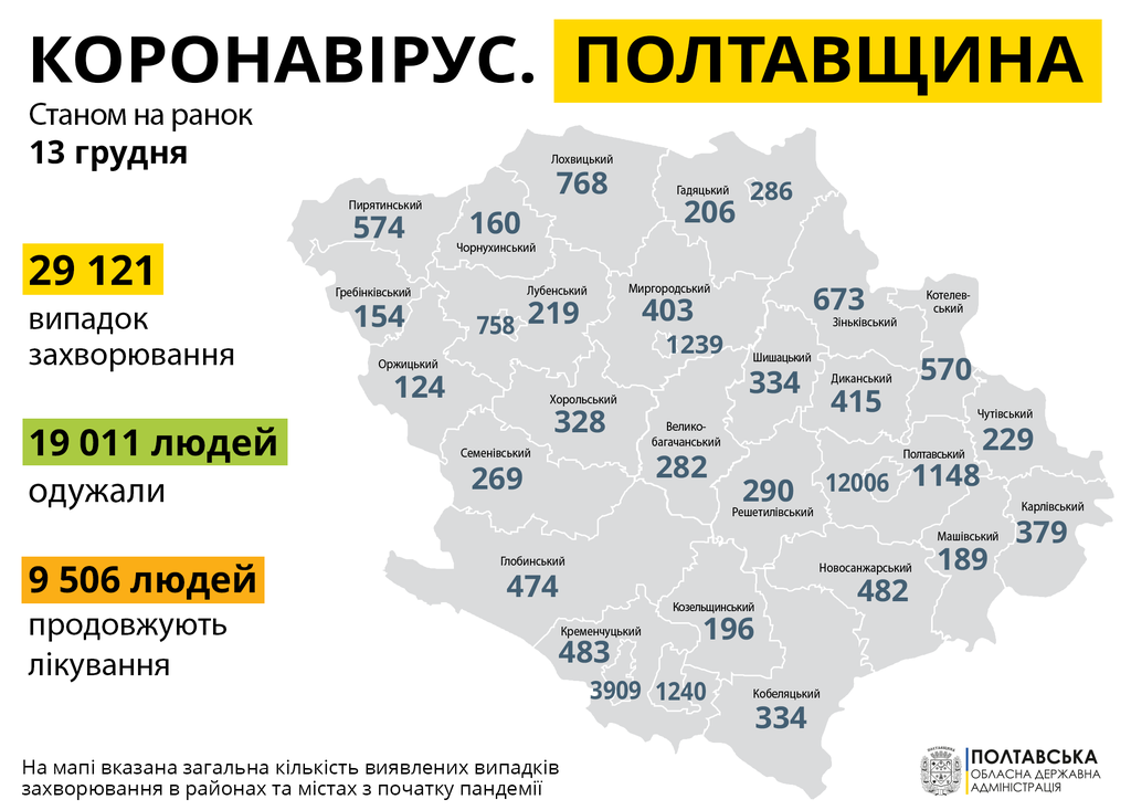 За минулу добу на Полтавщині зафіксували понад 300 випадків коронавірусу, один випадок – летальний