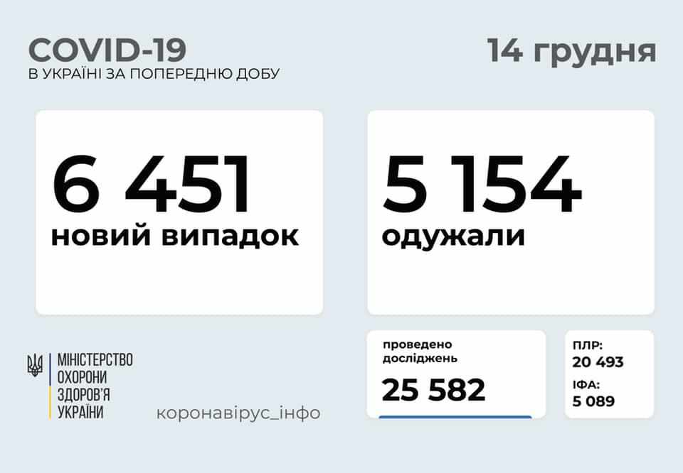 На Полтавщині – 329 нових випадків захворювання на коронавірус. ОНОВЛЮЄТЬСЯ