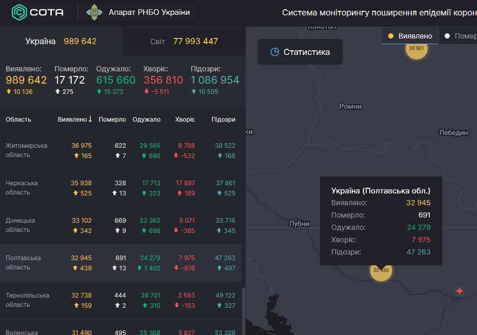 На Полтавщині від ускладнень, викликаних коронавірусом, померли ще 13 людей
