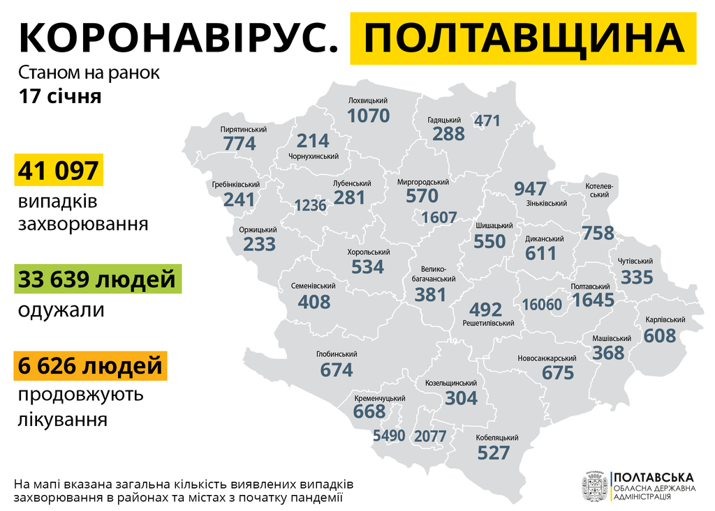 На Полтавщині виявили 299 нових випадків коронавірусу, продовжують лікування 6 626 людей