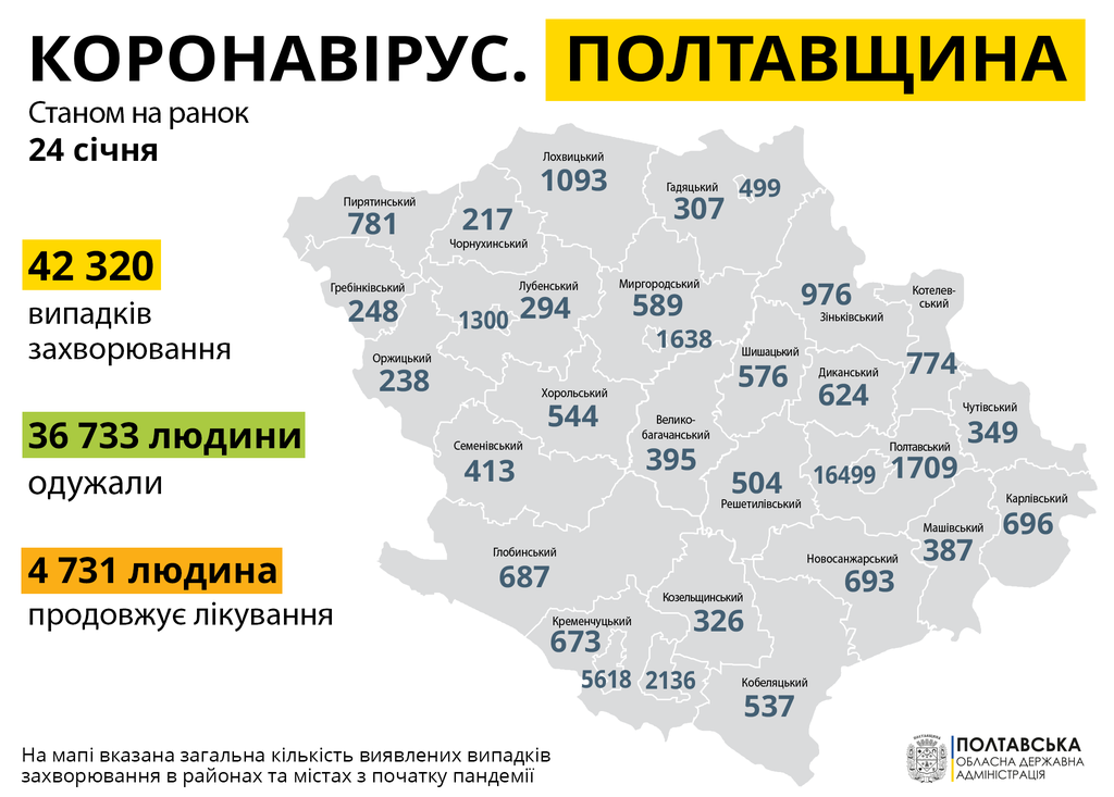 У Полтавській області 141 новий випадок коронавірусу