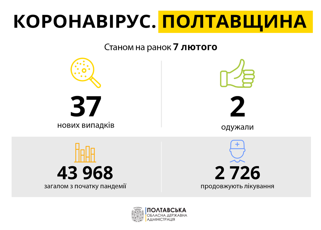 Протягом минулої доби на Полтавщині зафіксовано 37 випадків коронавірусу, троє – померло