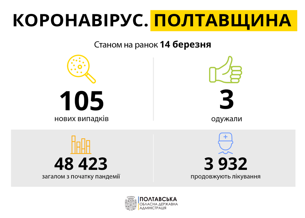 За добу в області понад сто випадків коронавірусу, найбільше хворіють у Полтаві