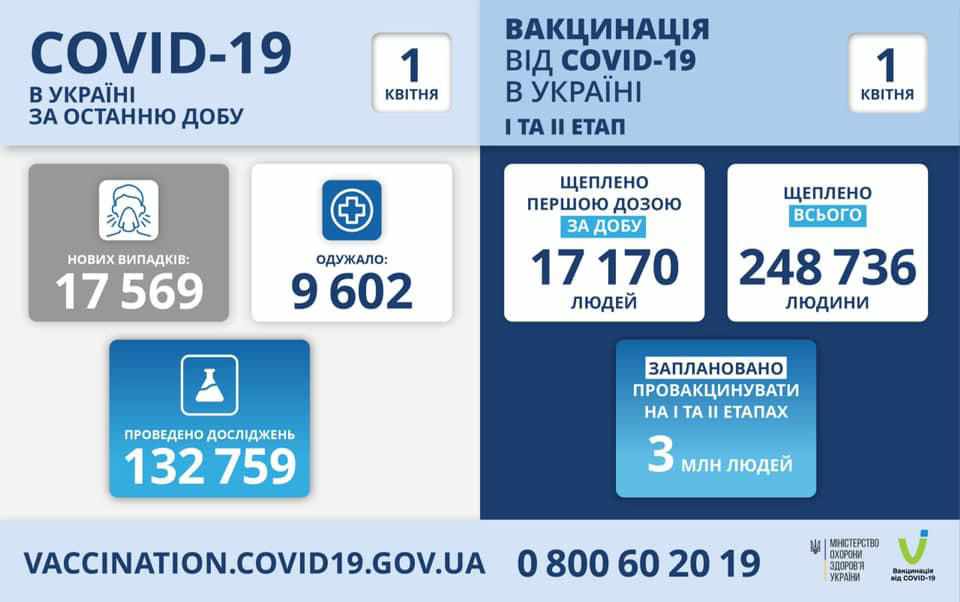 Все більше полтавців помирають від коронавірусу: статистика захворюваності та смертності на сьогодні