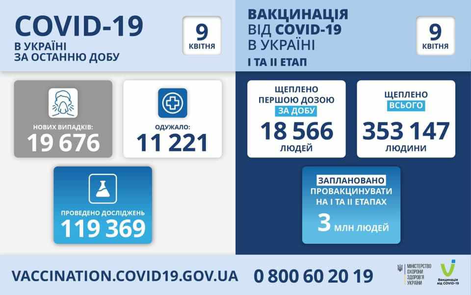 За добу на Полтавщині майже 900 нових випадків коронавірусу, 14 людей померли