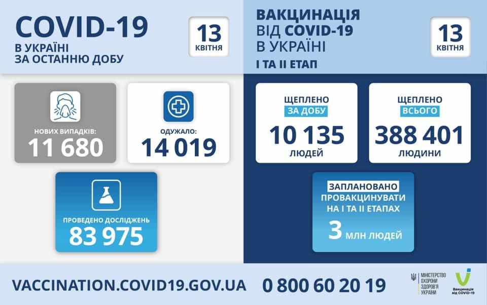 Коронавірус шириться Полтавщиною: майже 800 хворих, понад 20 людей померло