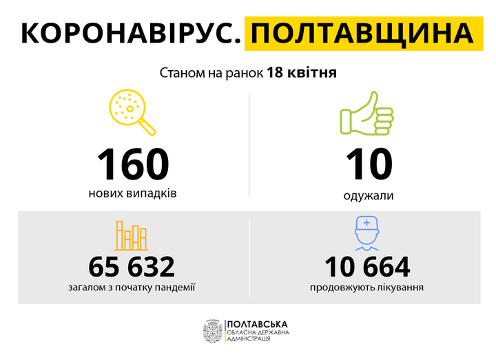 На Полтавщині зафіксували нові смерті від коронавірусу, продовжують хворіти понад 10 тисяч людей