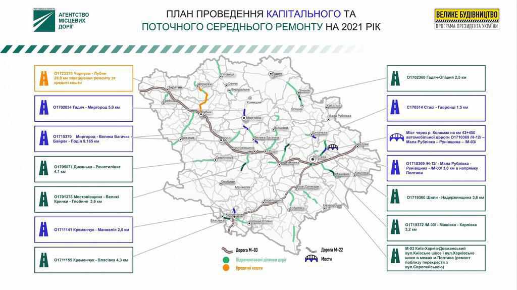 Які і скільки кілометрів доріг відремонтують цього року на Полтавщині: перелік