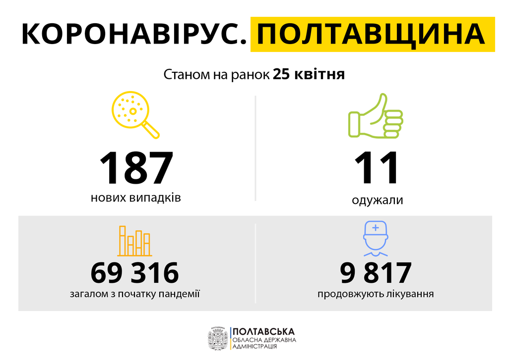На Полтавщині упродовж доби шестеро людей померли від коронавірусу, одужали – 11