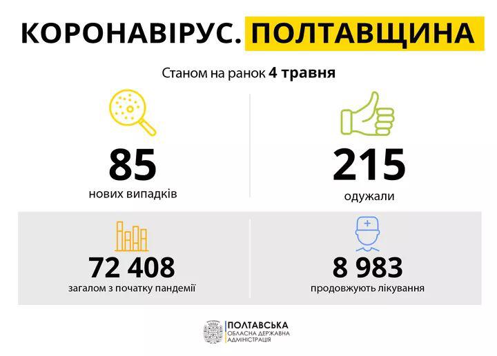 На Полтавщині зареєстрували рекордно низьку кількість хворих на коронавірус