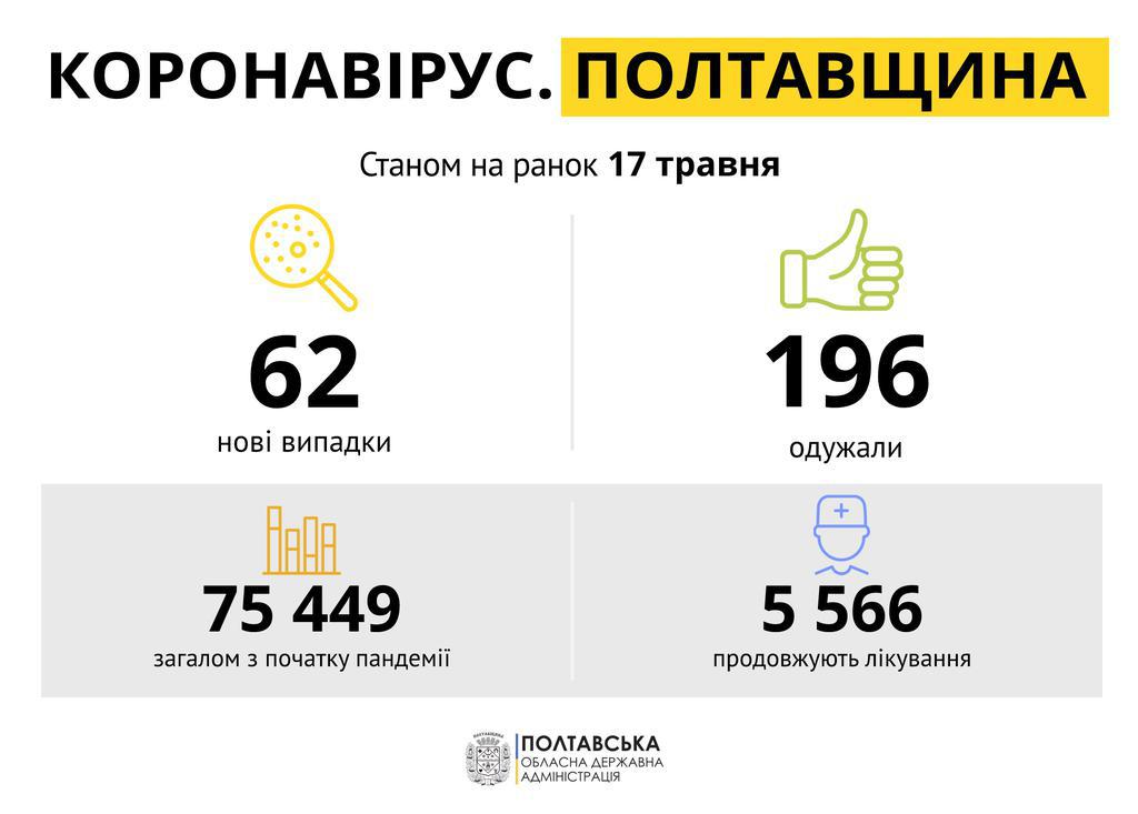 На Полтавщині на коронавірусну інфекцію продовжують хворіти більше 5,5 тисячі людей