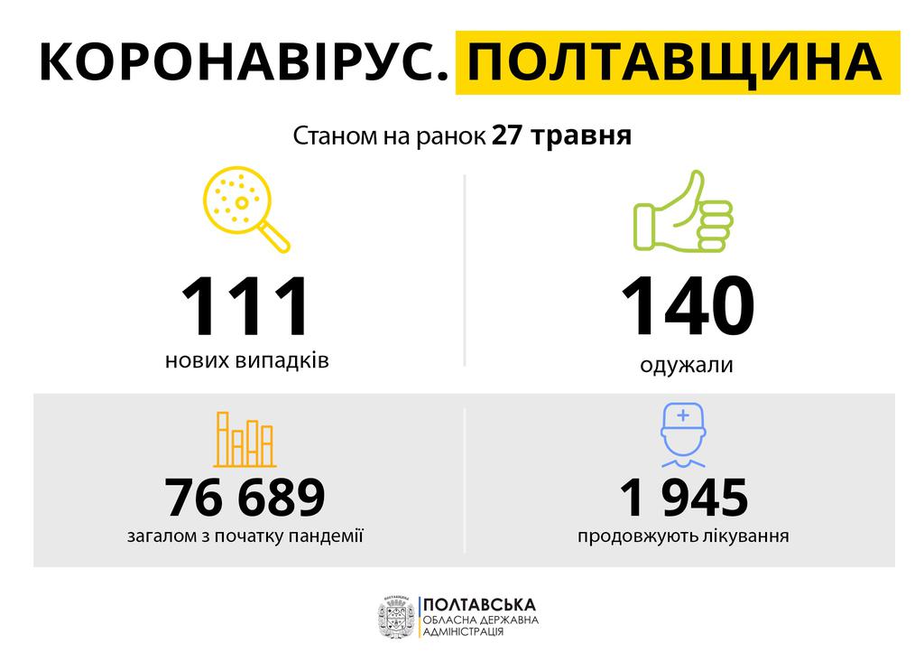 На Полтавщині від ускладнень коронавірусу минулої доби померли шестеро людей