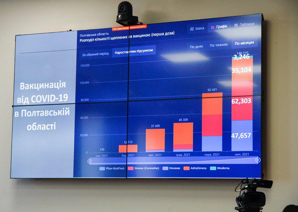 Щеплення від COVID на Полтавщині: понад 2 тисячі людей не зробили ревакцинацію. ІНФОГРАФІКА