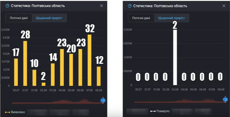 В Україні погіршується ситуація з коронавірусом: що на Полтавщині