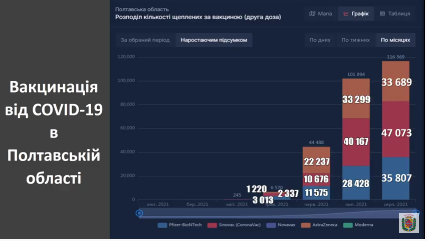 Де на Полтавщині найбільше вакцинували від коронавірусу. ІНФОГРАФІКА