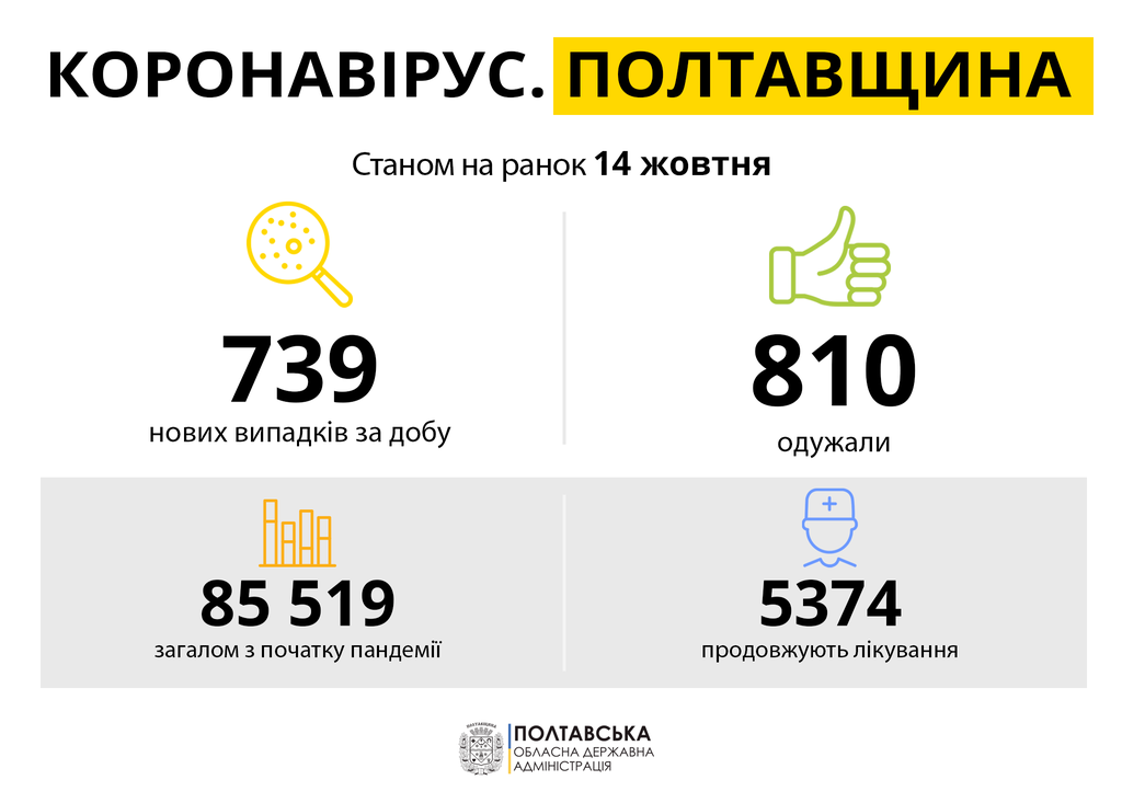 Понад 700 нових випадків коронавірусу та п’ять смертей: найбільше хворіють у Полтаві