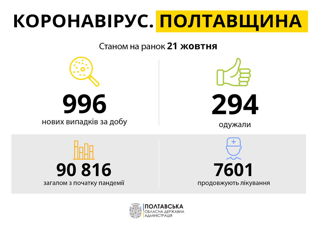 Тисяча хворих і 20 смертей: коронавірус на Полтавщині