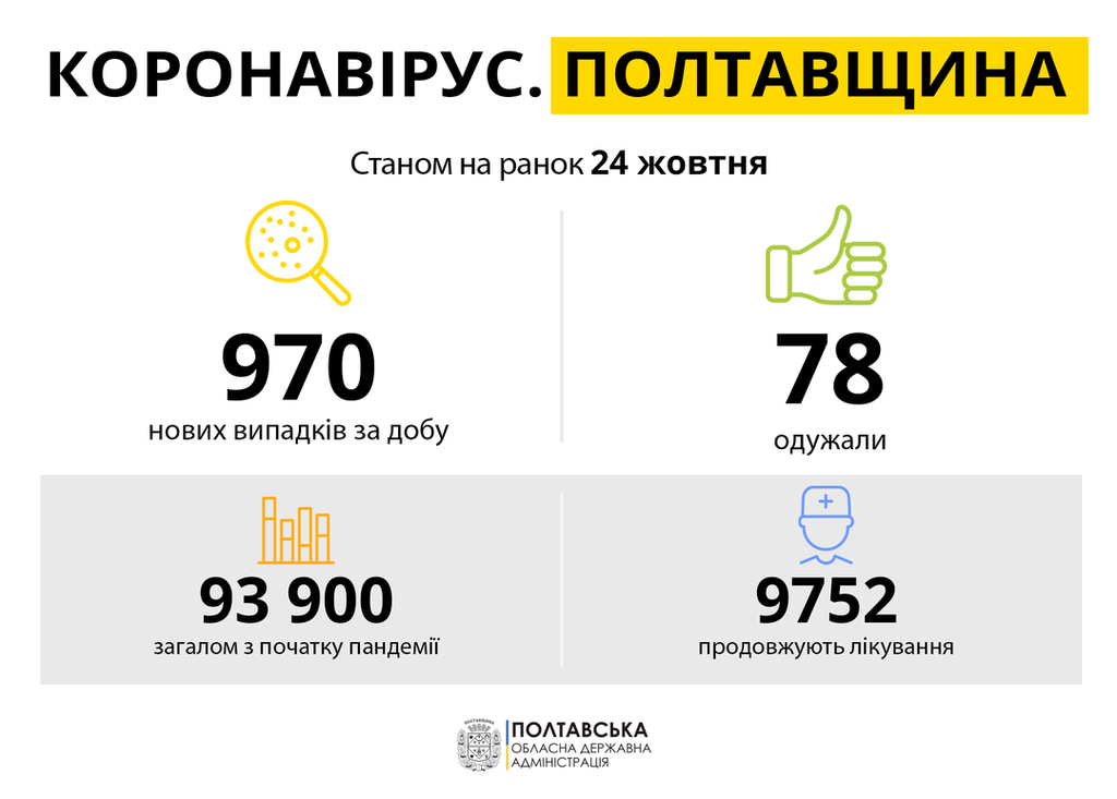 Коронавірус на Полтавщині: 970 нових випадків, найбільше хворих у Полтаві