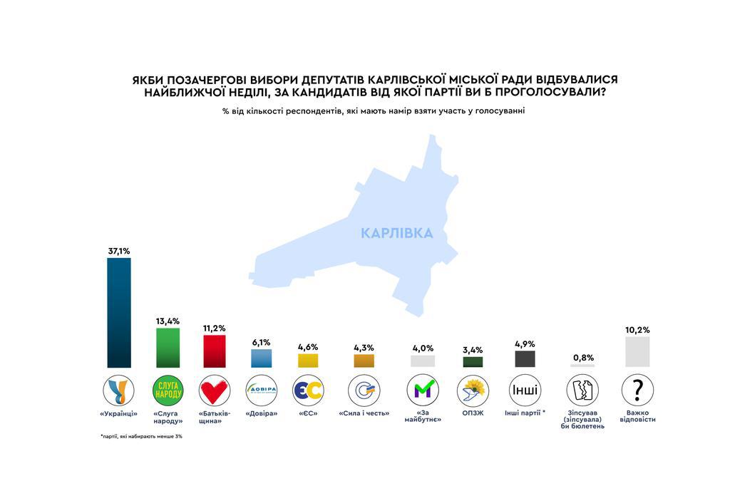 Партія «Українці» лідирує у рейтингу на позачергових виборах до Карлівської міськради 