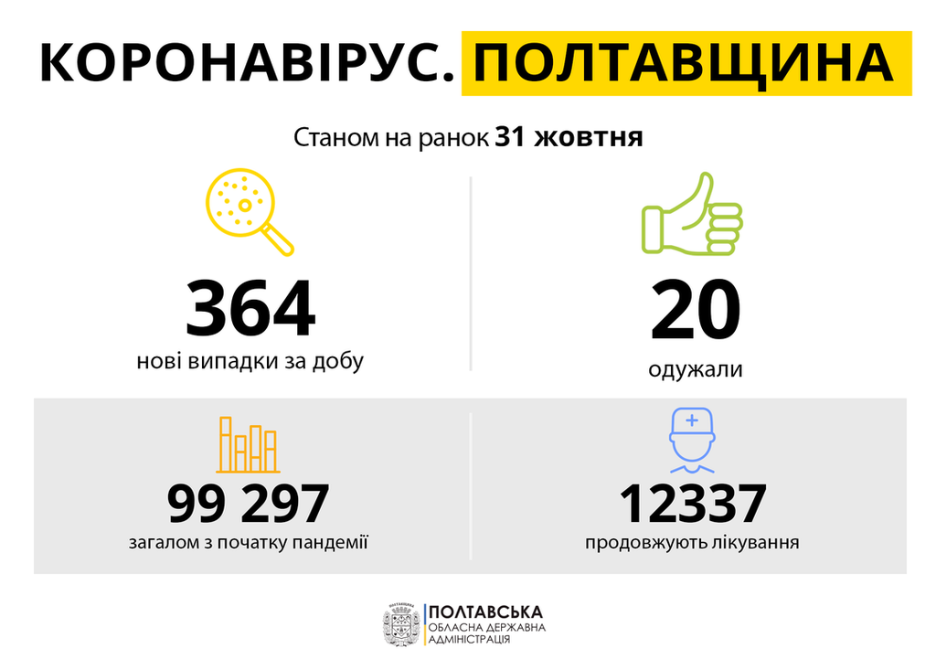 Коронавірус на Полтавщині: де хворіють найбільше