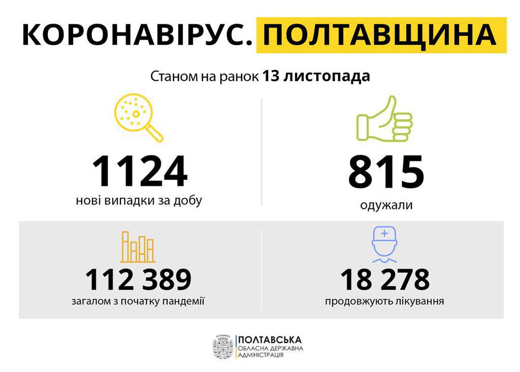 Коронавірус на  Полтавщині: більше тисячі хворих та 29 смертей