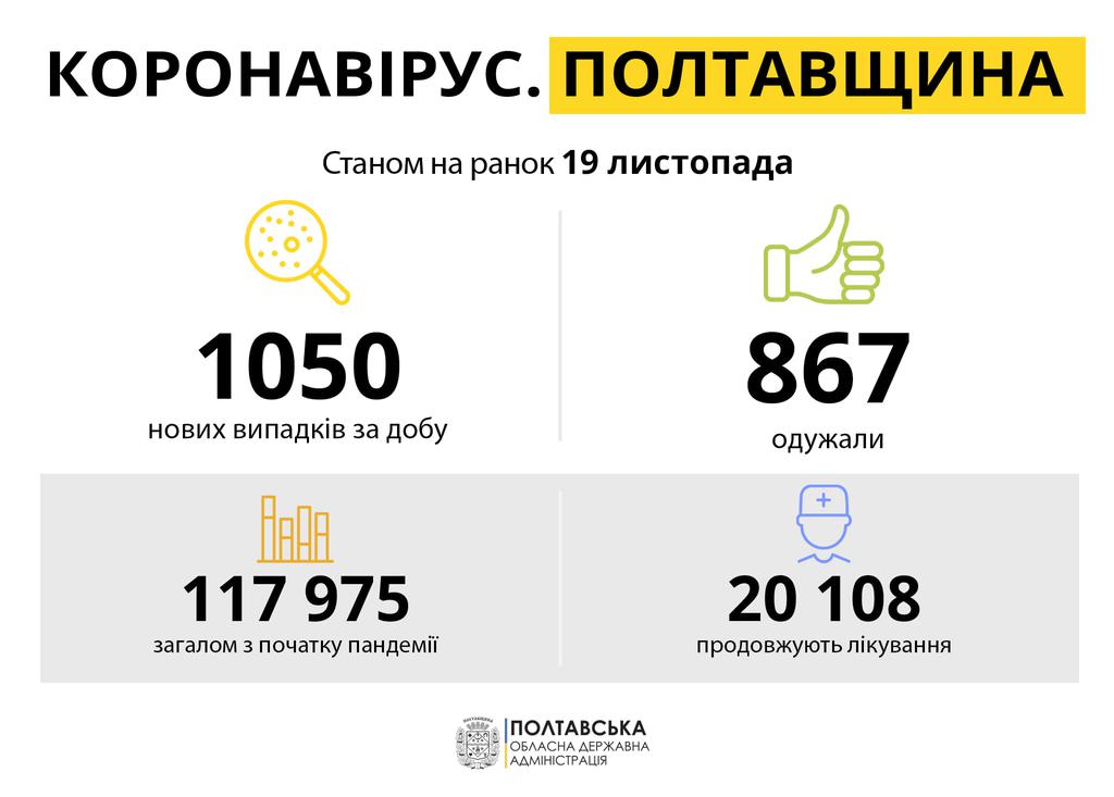 На Полтавщині більше тисячі нових випадків коронавірусу та 43 смерті