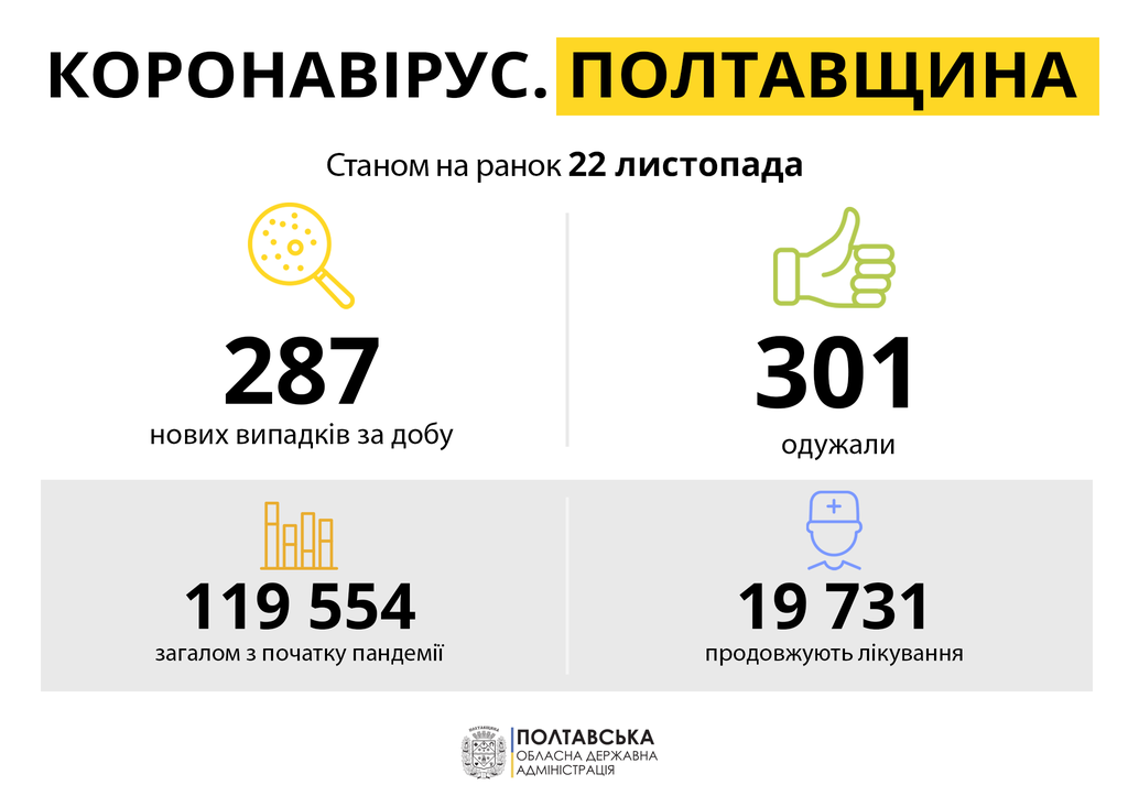 Коронавірус на Полтавщині: одужали більше, ніж захворіли