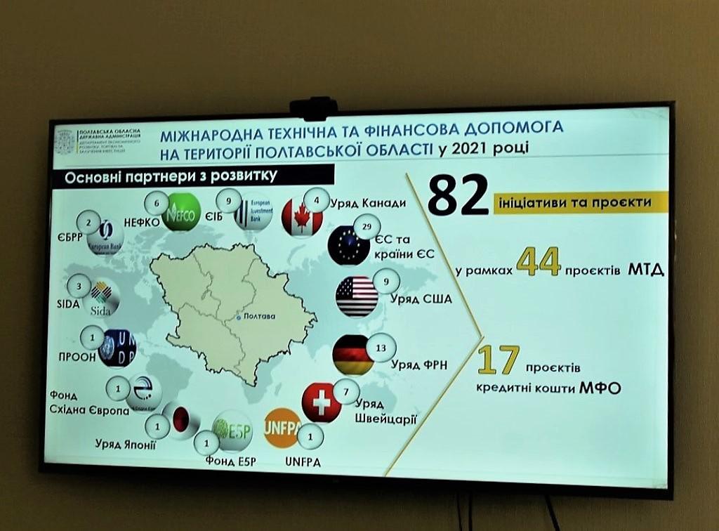 На Полтавщині впроваджується понад 82 проєкти із залучення міжнародної  допомоги