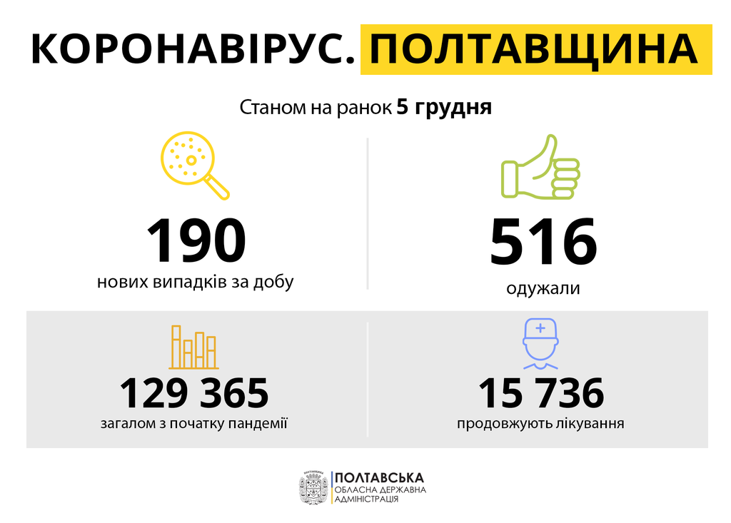 Коронавірус на Полтавщині: кількість тих, хто одужали зростає