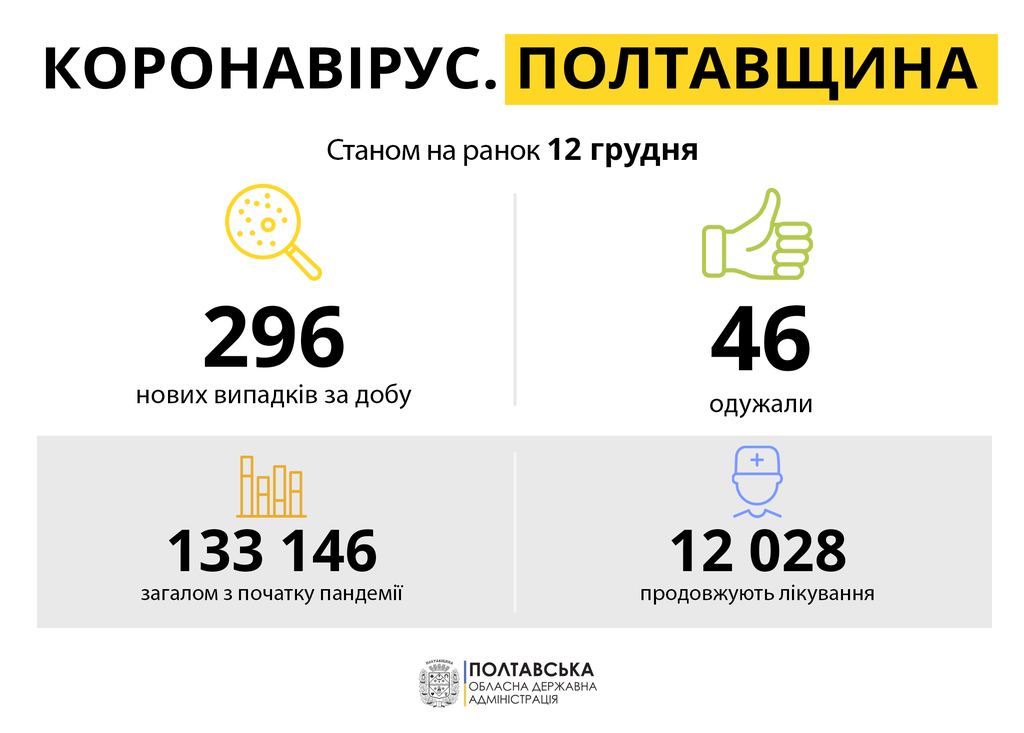 Коронавірус на Полтавщині: статистика за добу