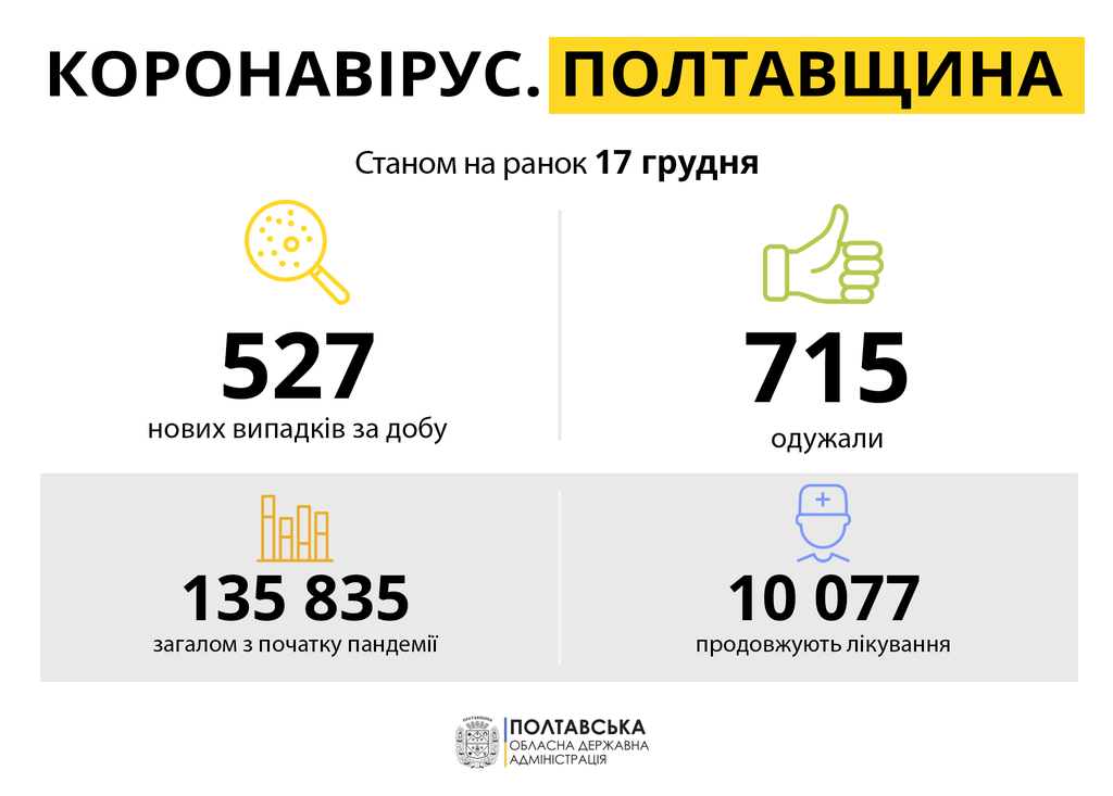 На Полтавщині за добу понад 500 хворих на COVID: у п’ятірці регіонів, де найбільше нових випадків