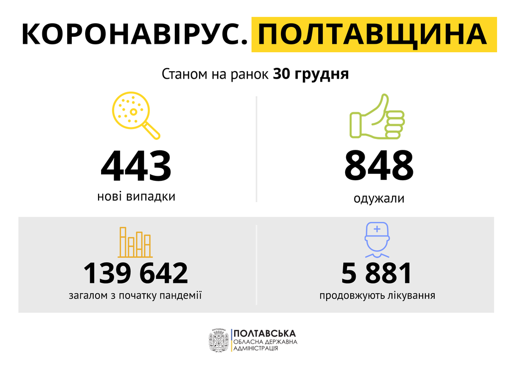 За добу на Полтавщині зафіксували понад 400 випадків коронавірусу, 12 людей померли