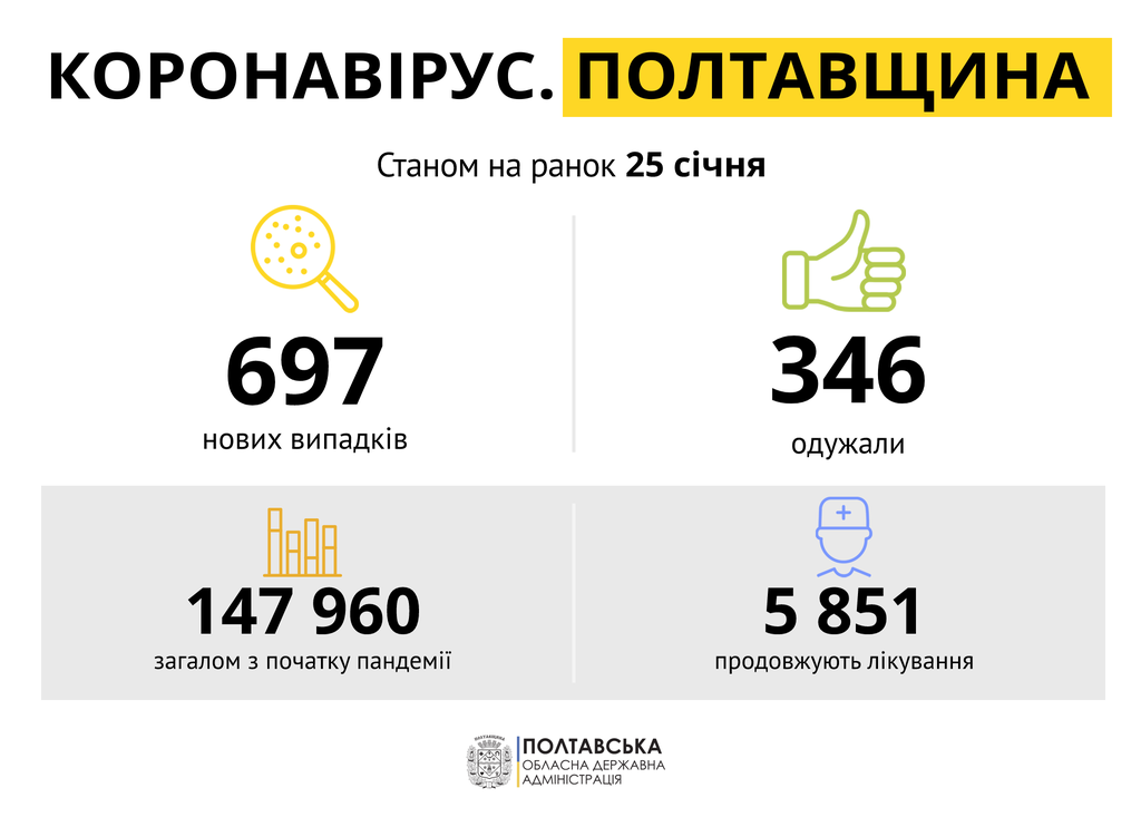 На Полтавщині за добу виявили майже 700 випадків захворювання на COVID-19, є померлі