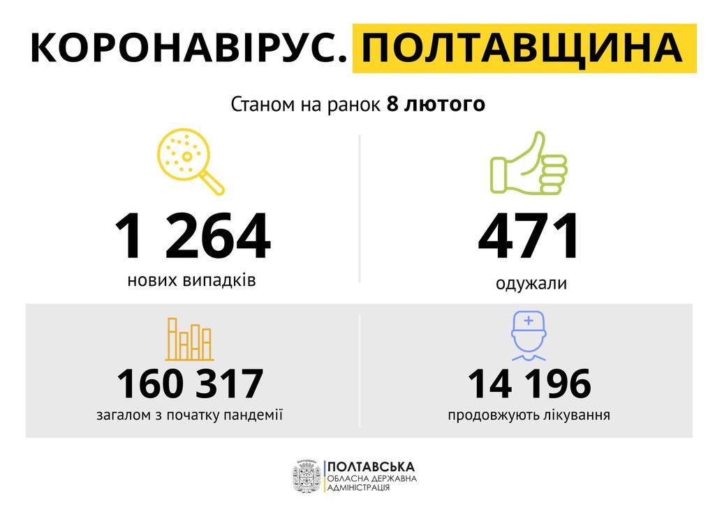 Майже 1300 нових випадків за добу, 12 людей померли: ситуація з COVID-19 на Полтавщині